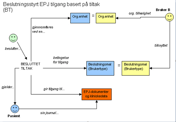 Beslutningsstyrt tilgang