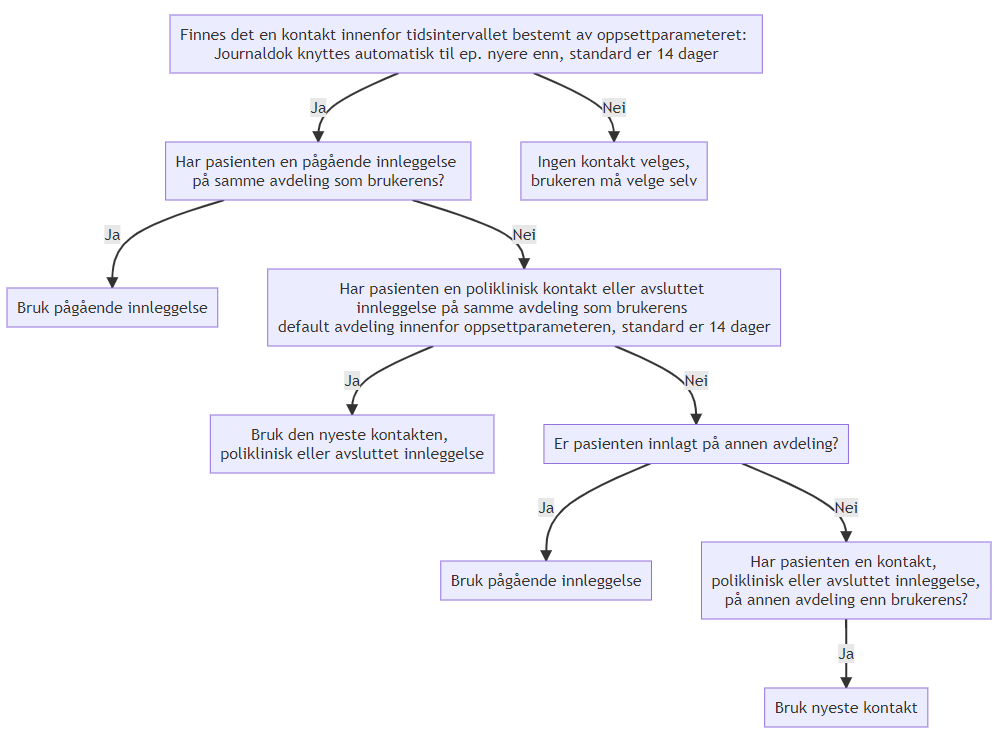 Regelsett for valg av foreslått kontakt.